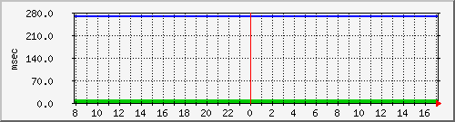 disk01qa Traffic Graph